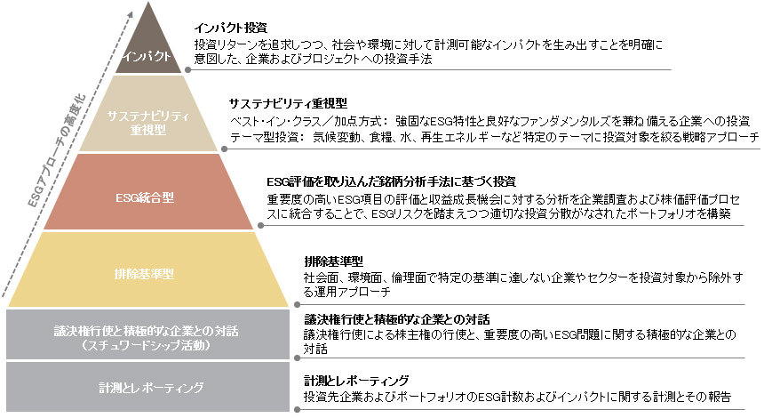 ESGアプローチのピラミッド