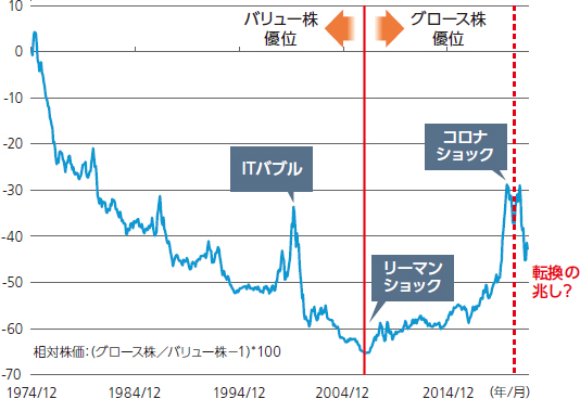 グロース株／バリュー株相対株価推移（1974年12月末～2022年8月末、米ドルベース）