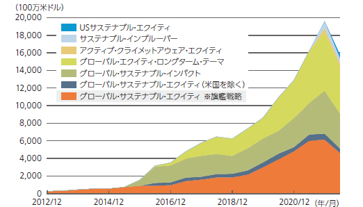 当ファンド運用チームの運用資産残高（2012年12月～2022年6月）